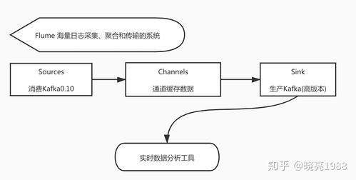 Apache Kafka與Flume在實(shí)時(shí)數(shù)據(jù)處理中的應(yīng)用與集成