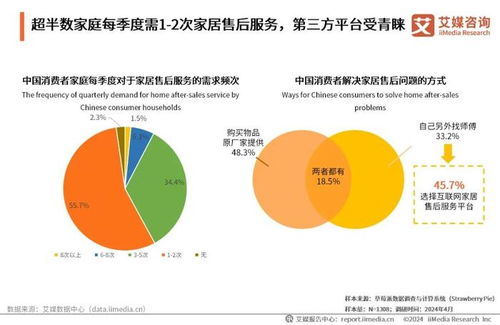互聯網銷售視角下2024年中國互聯網家居售后服務市場發(fā)展白皮書解析
